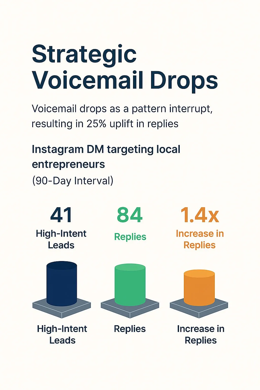 Fred's Results - Strategic Voicemail Drops